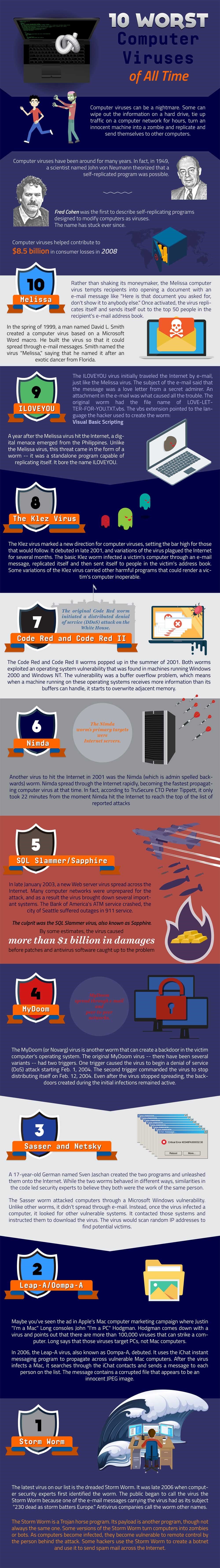 Infographic on 10 Worst Computer Viruses of All Time by 5u IT Consultancy