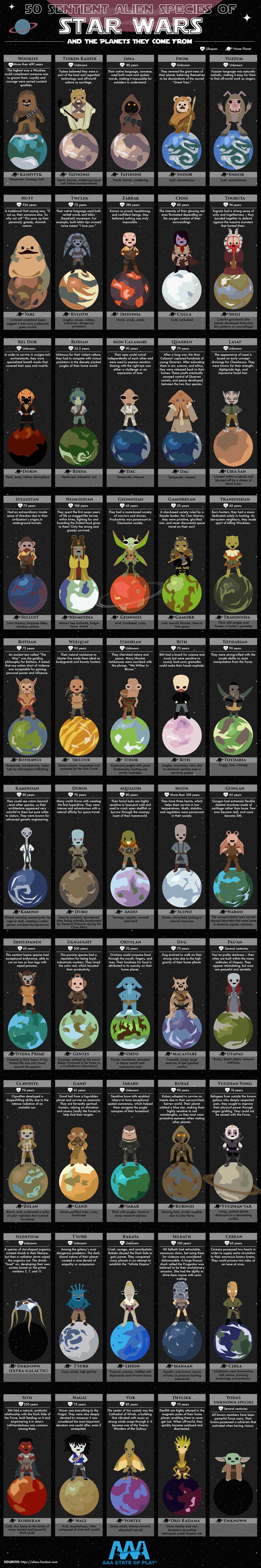 Infographic on 50 Sentient Alien Species of Star Wars and the Planet They Come From by AAAStateofPlay.com