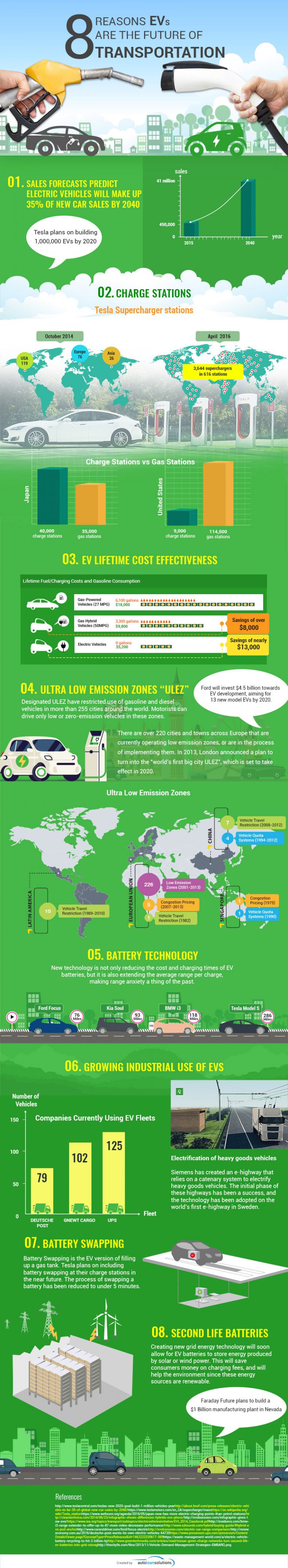 Infographic on 8 Reasons EVs are the Future of Transportation by Auto Loan Solutions