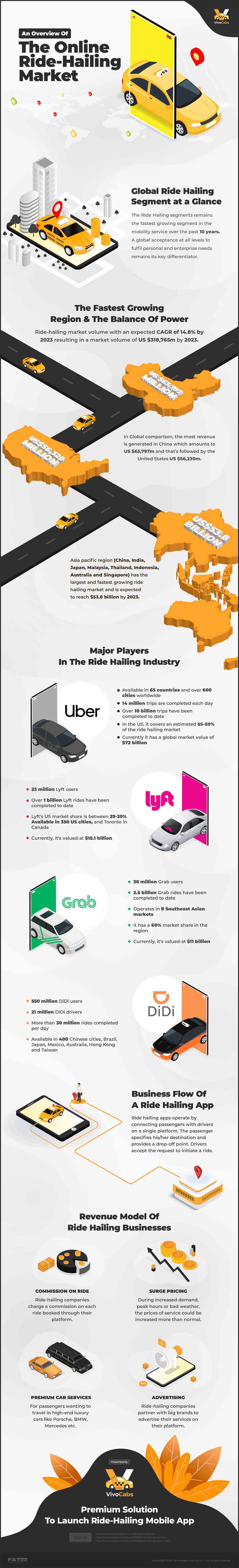 Infographic on A Overview of the Online Ride-Hailing Market by FATbit Technologies