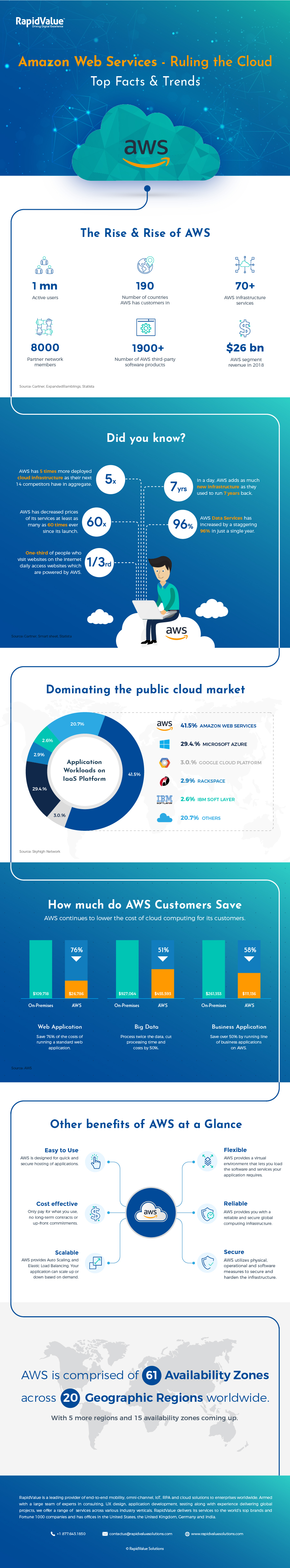 Infographic on Amazon Web Services  Ruling the Cloud – Top Facts & Trends by RapidValue Solutions