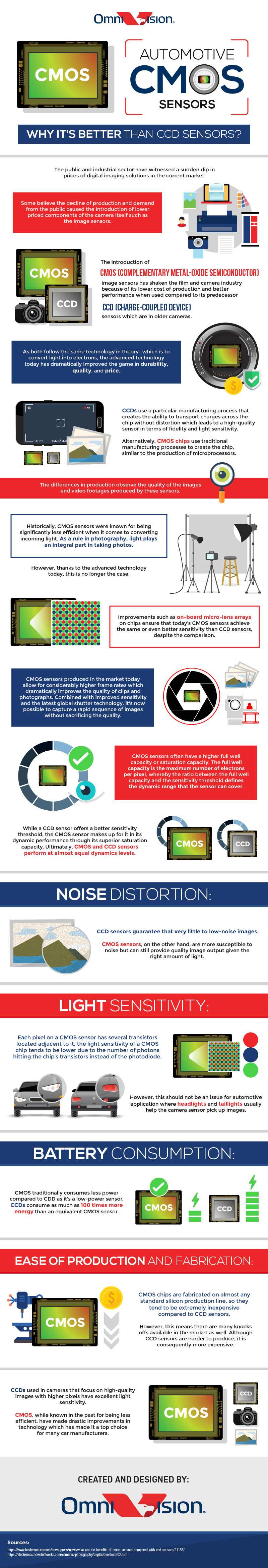 Infographic on Automotive CMOS Sensors -  Why it’s Better Than CCD Sensors by Omnivision’s