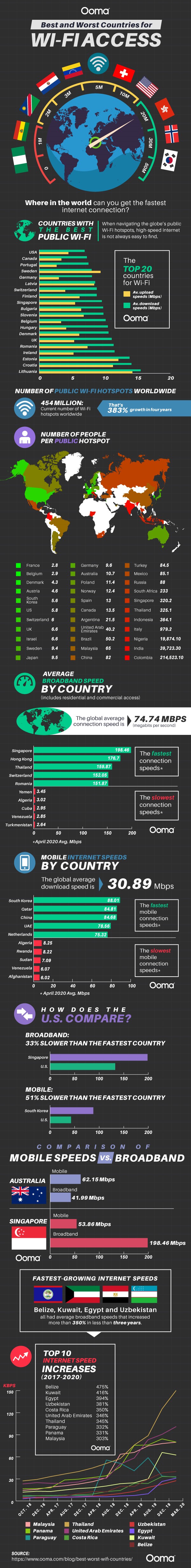 Infographic on Best and Worst Countries for Wi-Fi Access By Ooma