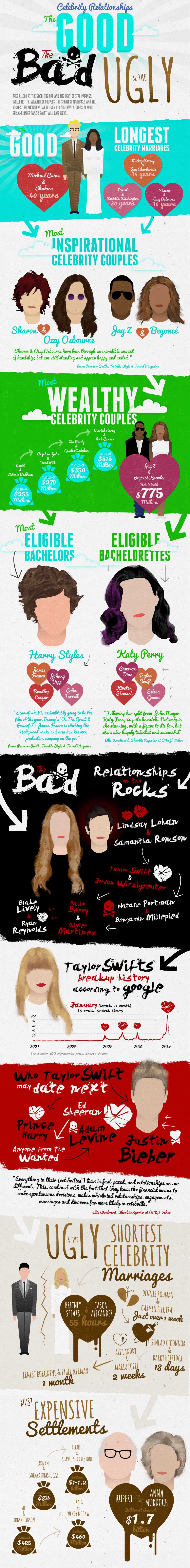 Infographic on Celebrity Relationships: The Good, the Bad & the Ugly by Monarch Airlines