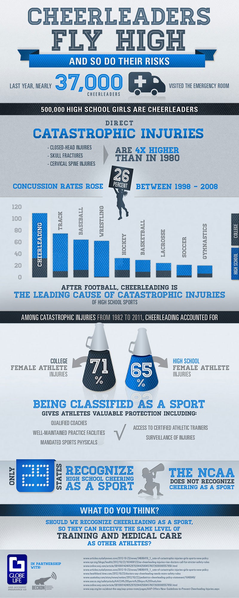Infographic on Cheerleaders Fly High And So Do Their Risks By Globe Life