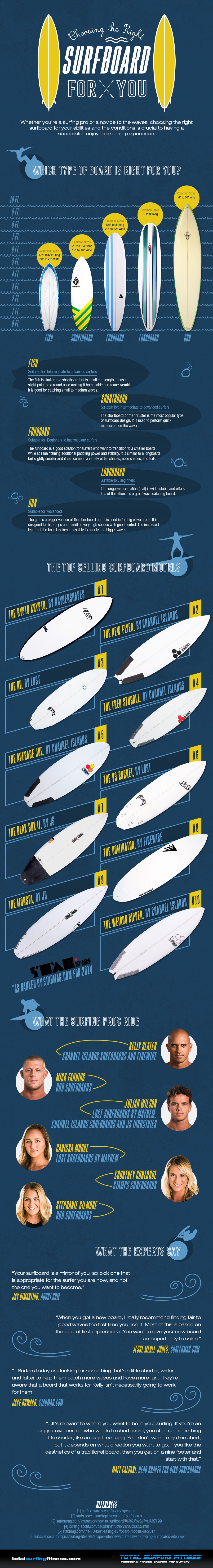 Infographic on Choosing the Right Surfboard for You by Total Surfing Fitness