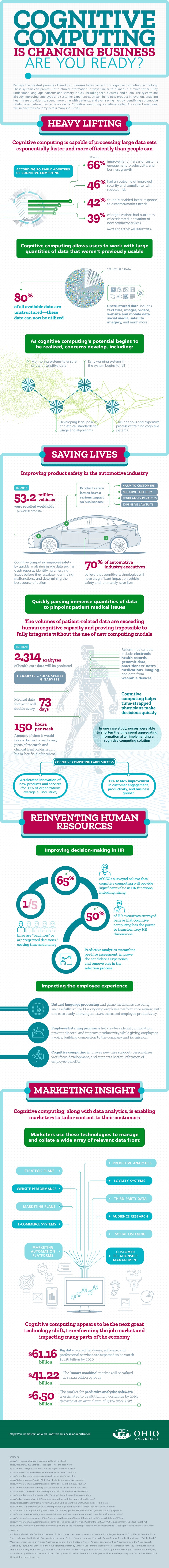 Infographic on Cognitive Computing is Changing Business: Are You Ready by Ohio University Online Master of Business