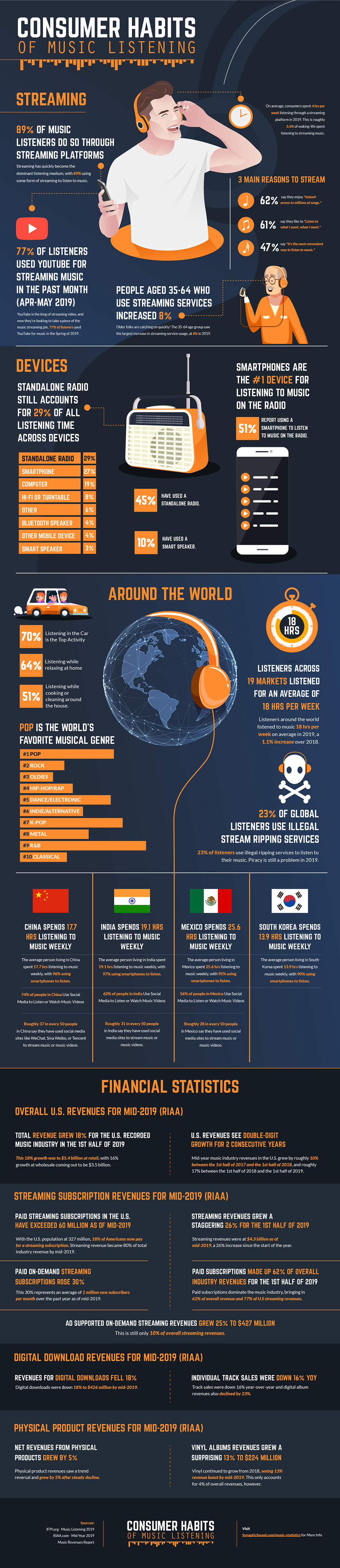 Infographic on Consumer Habits of Music Listening by Synaptic Sound