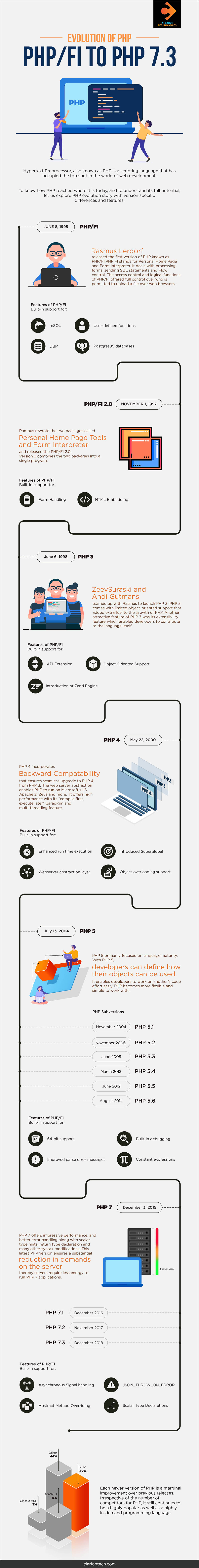 Infographic on Evolution of PHP: PHP F1 to PHP 7 point 3 by Clarion Technologies