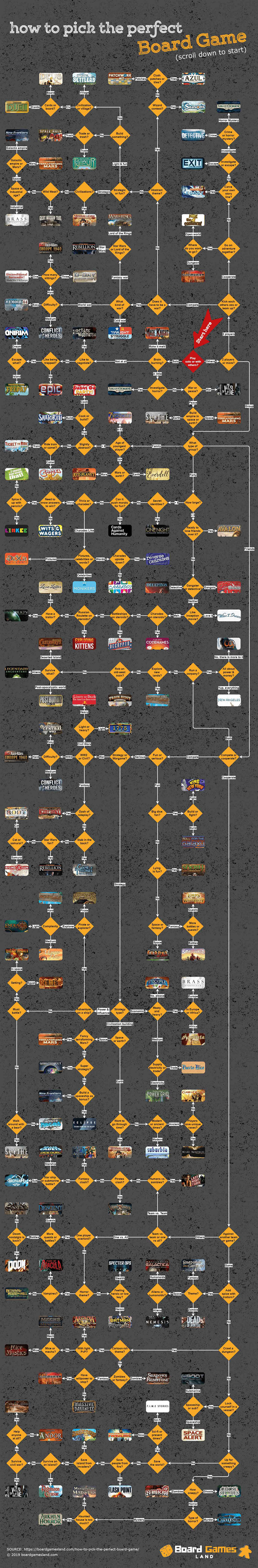 Infographic on How To Pick The Perfect Board Game by Board Games Land