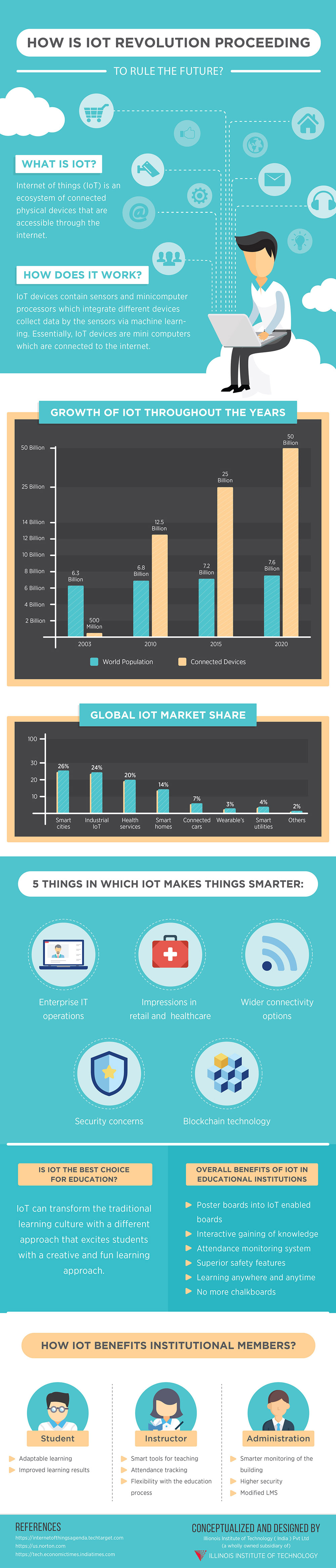 Infographic on How is IOT Revolution Proceeding to Rule the Future by Illinois Tech