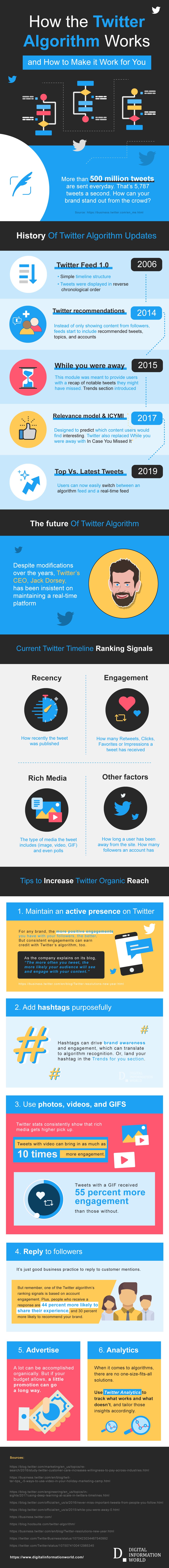 Infographic on How the Twitter Algorithm Works by Digital Information World