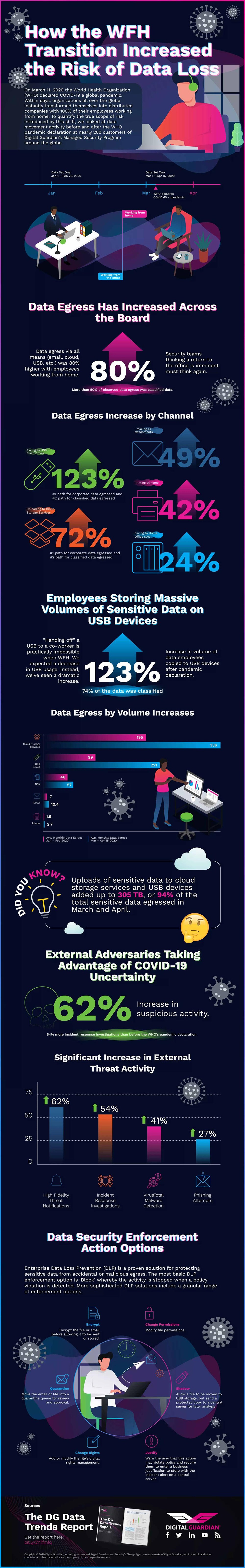 Infographic on How the WFH Transition Increased the Risk of Data Loss By Digital Guardian