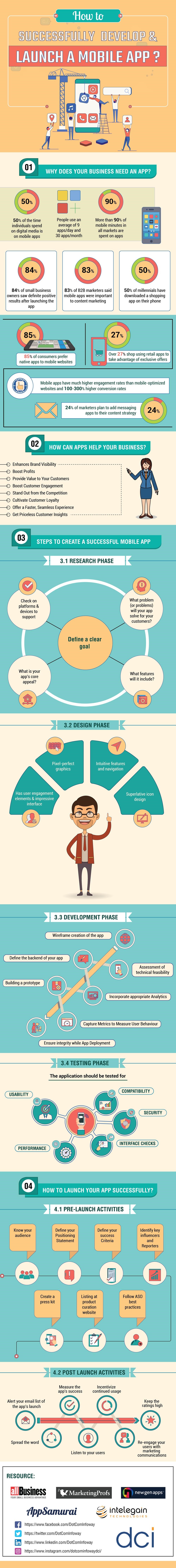 Infographic on How to Successfully Develop & Launch a Mobile App by Dot Com Infoway