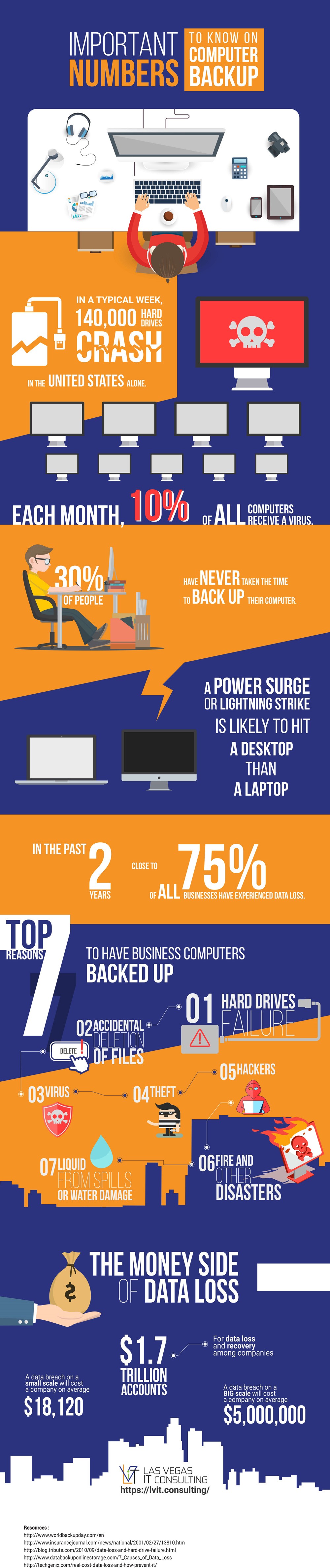 Infographic on Important Numbers to Know on Computer Backups by Las Vegas IT Consulting