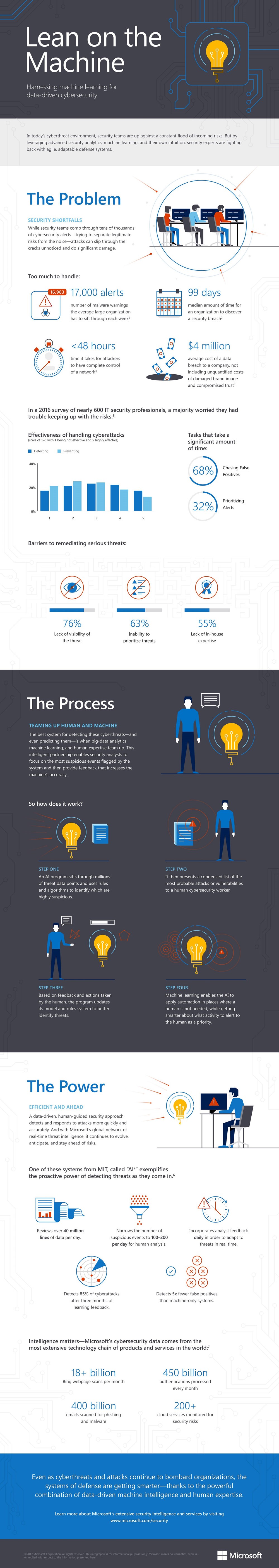 Infographic on Lean on the Machine: Harnessing Machine Learning for Data-driven Cybersecurity by Microsoft