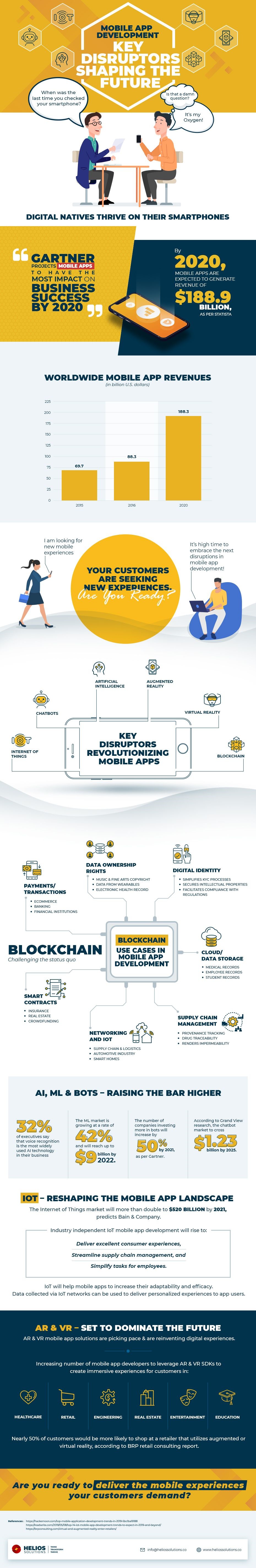 Infographic on Mobile App Development – Key Disruptors Shaping the Future by Helios Solutions