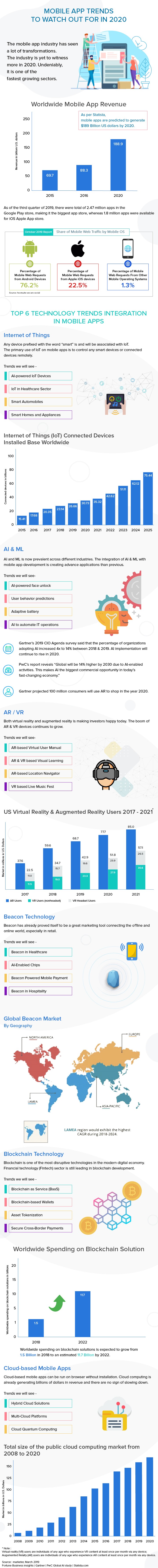 Infographic on Mobile App Trends to Watch Out For in 2020 by Sphinx Solutions