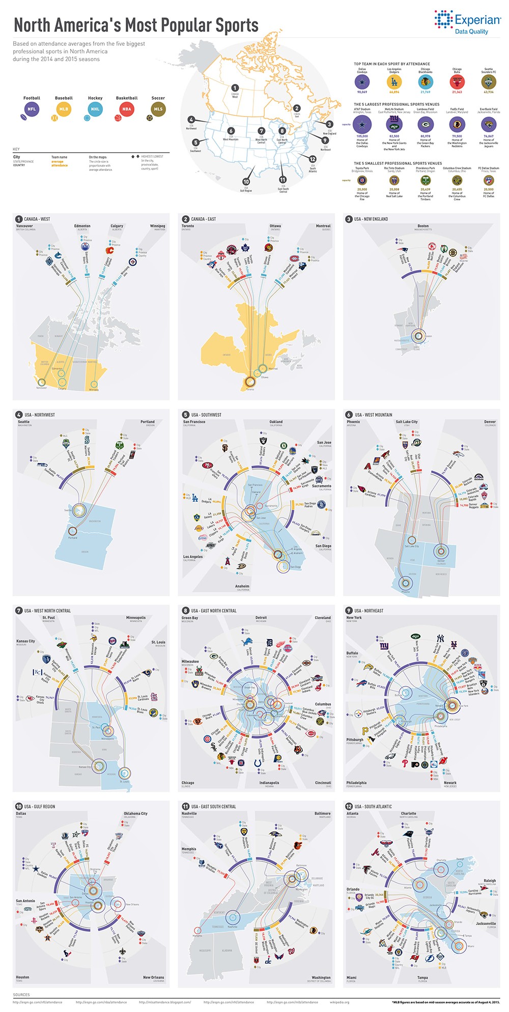 Infographic on North Americas Most Popular Sports by Experian Data Quality