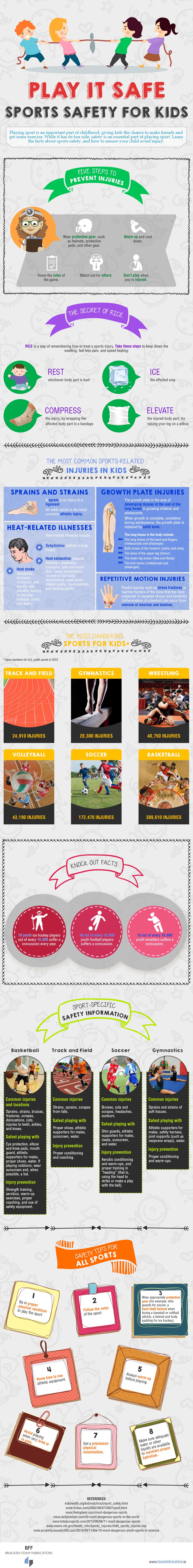 Infographic on Play it Safe: Sports Safety for Kids by Bracken Foam Fabricators