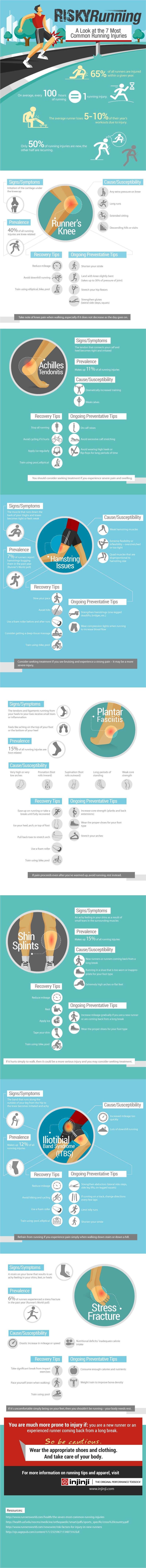 Infographic on Risky Running - A Look at the 7 Most Common Running Injuries by Injinji