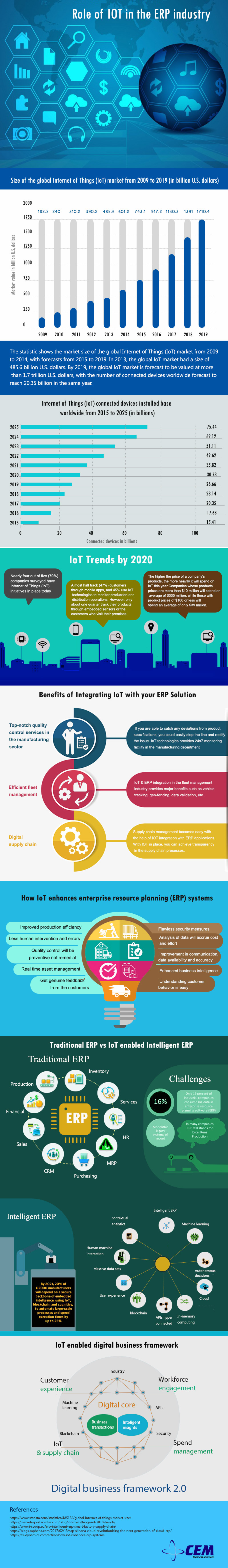 Infographic on Role of IOT in the ERP Industry by CEM Business Solutions