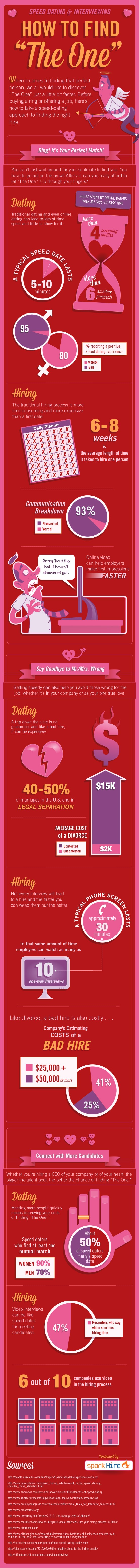 Infographic on Speed Dating & Interviewing: How to Find The One by Spark Hire