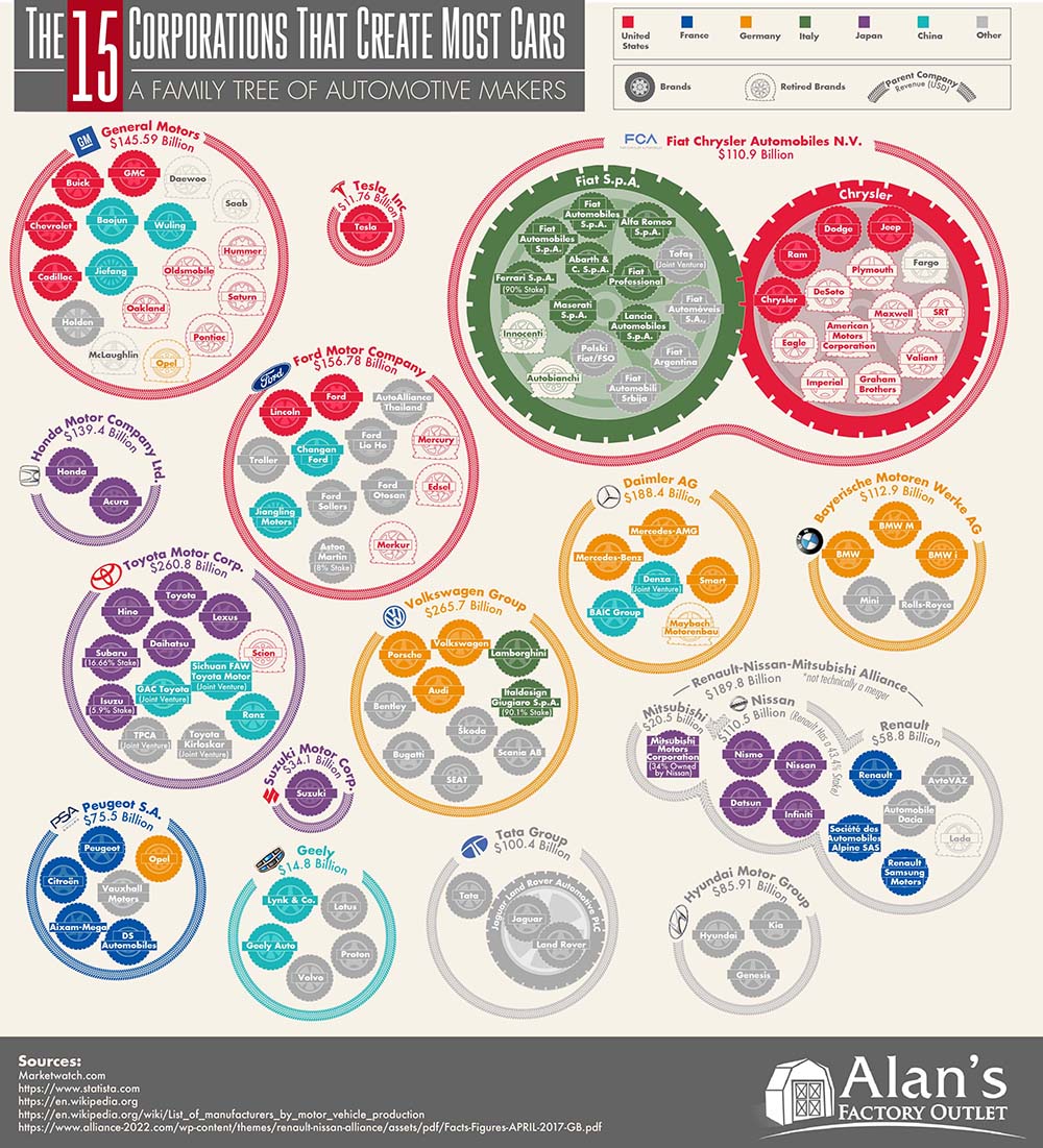 Infographic on The 15 Corporations That Create Most Cars by Alan’s Factory Outlet