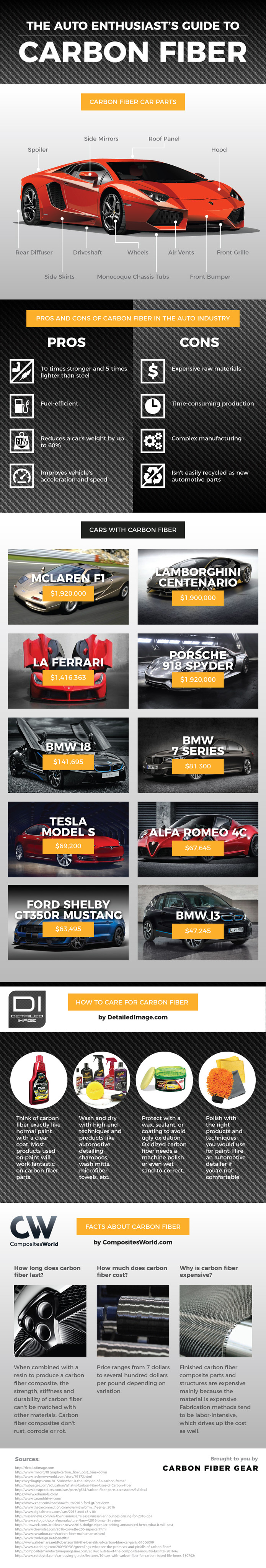 Infographic on The Auto Enthusiast’s Guide to Carbon Fiber by Carbon Fiber Gear