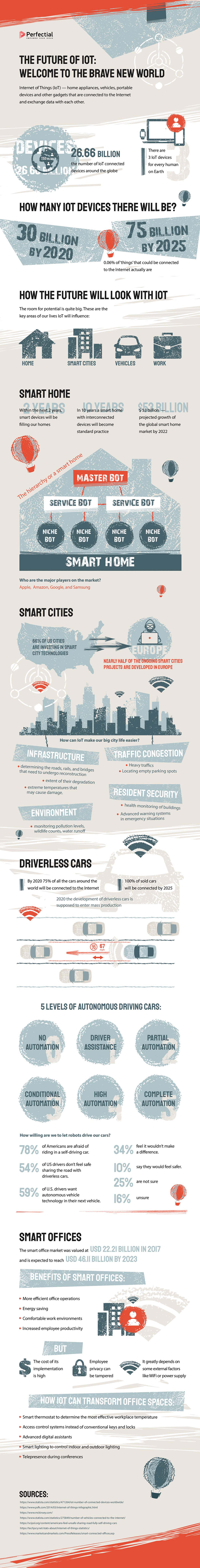 Infographic on The Future of IoT - Welcome to the Brave New World by Perfectial