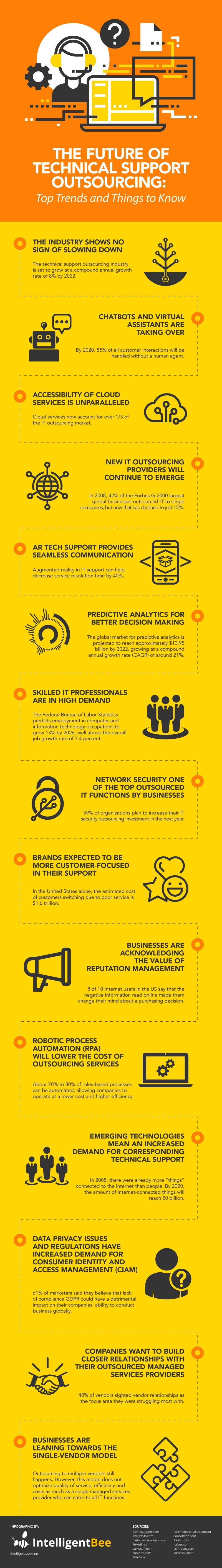 Infographic on The Future of Technical Support Outsourcing – Top Trends and Things to Know by IntelligentBee