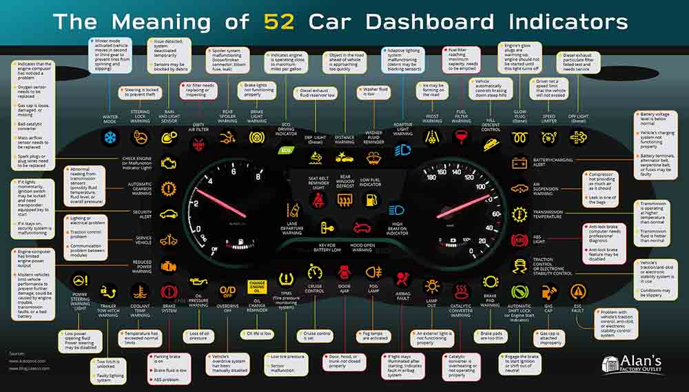 Infographic on The Meaning of 52 Car Dashboard Indicators by Alan’s Factory Outlet
