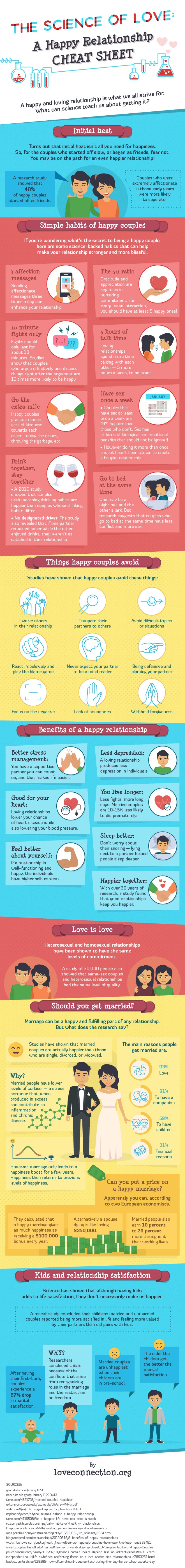 Infographic on The Science of Love - A Happy Relationship Cheat Sheet by loveconnection
