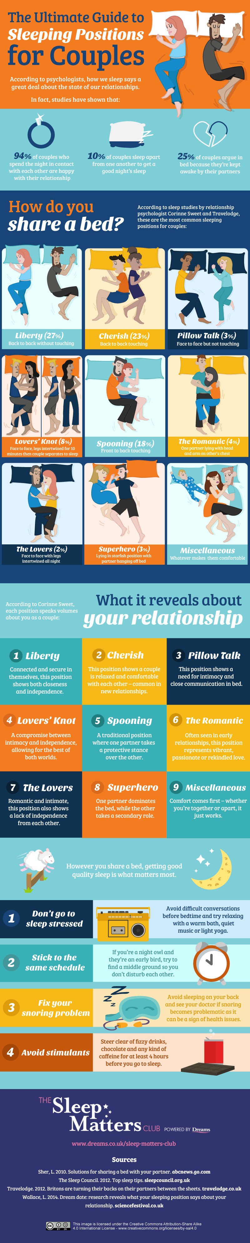 Infographic on The Ultimate Guide to Sleeping Positions for Couples by RelationshipsAdvice