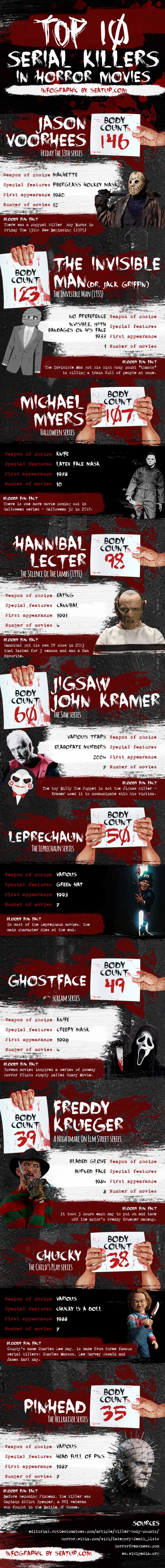 Infographic on Top 10 Serial Killers in Horror Movies by SeatUp