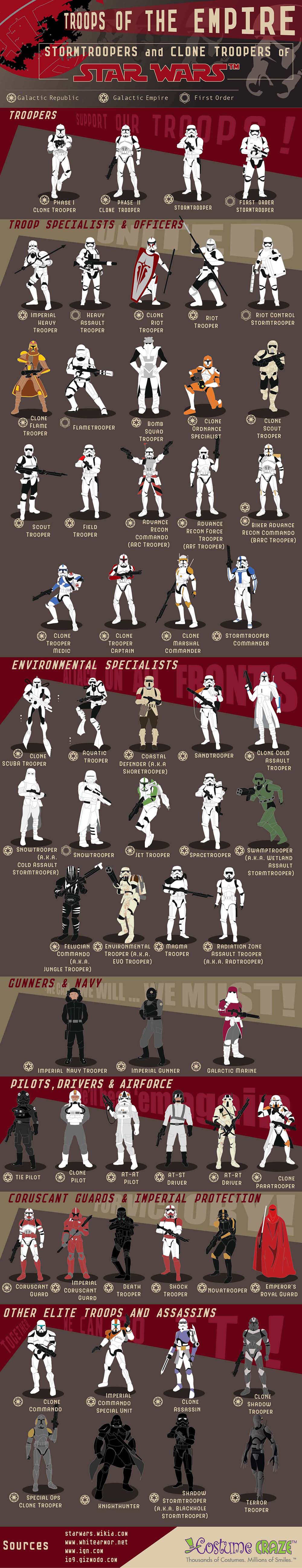 Infographic on Troops of the Empire - Stormtroopers & Clone Troopers of Star Wars by Costume Craze