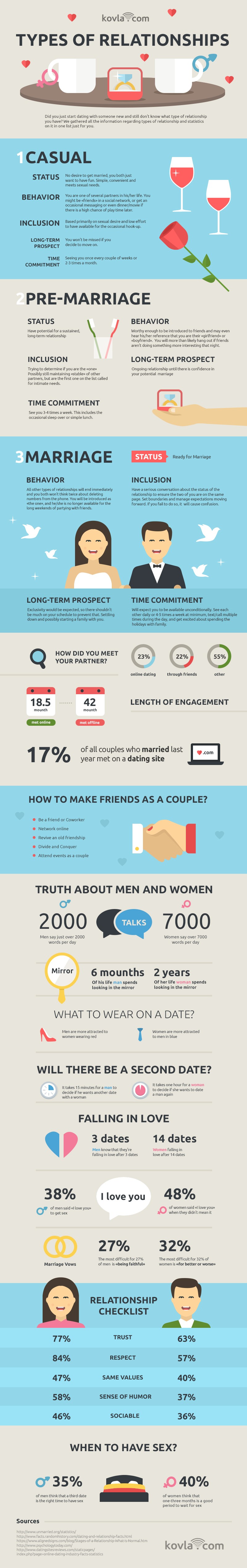 Infographic on Types of Relationships by candlelove