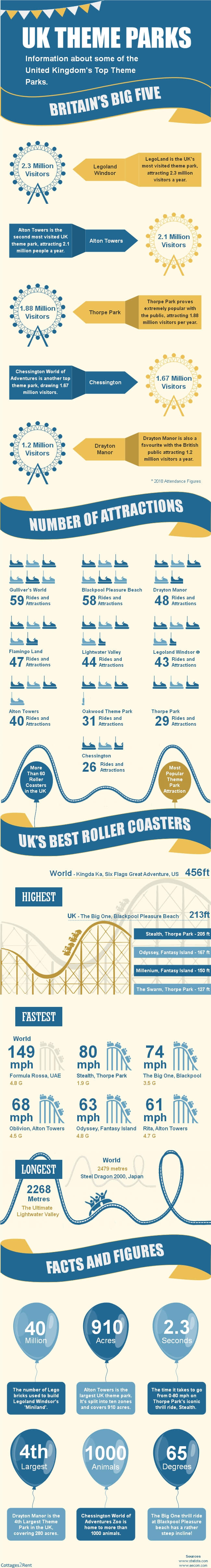 Infographic on UK Theme Parks by Cottages2Rent