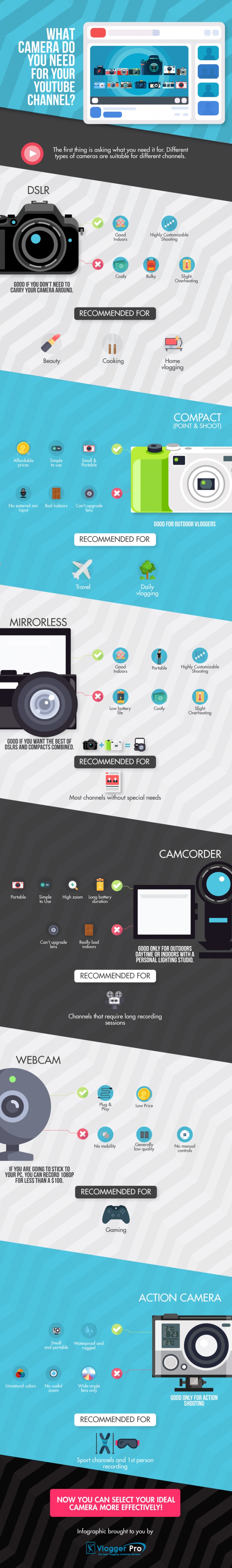 Infographic on What Camera Do You Need for Your YouTube Channel by VloggerPro