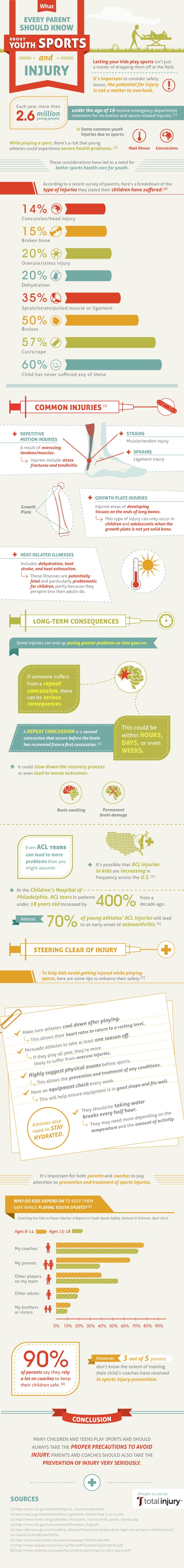 Infographic on What Every Parent Should Know About Youth Sports and Injury By youth Christian camp