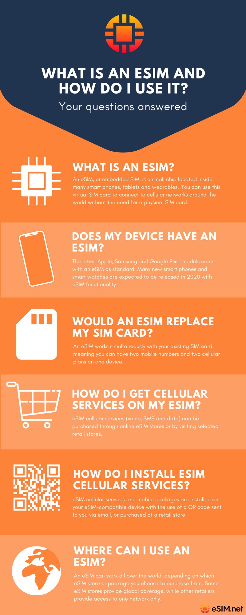 Infographic on What is an eSIM and How Do I Use It by buy eSIM online