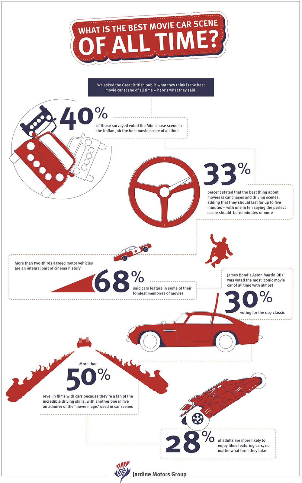 Infographic on What is the Best Movie Car Scene of All time by Jardine Motors Group