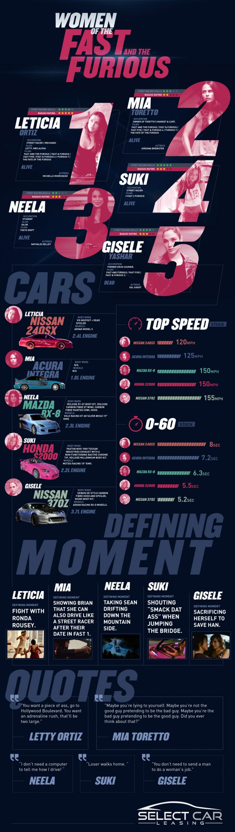 Infographic on Women of the Fast and the Furious by Select Car Leasing