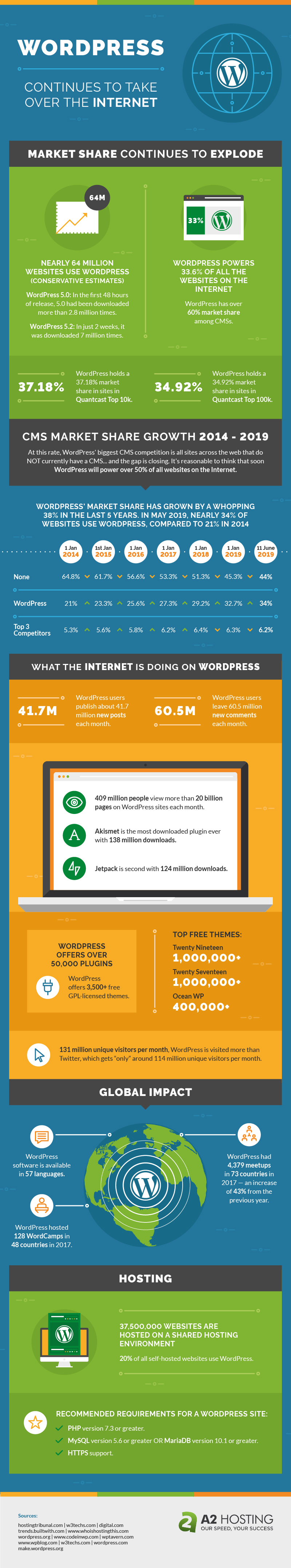 Infographic on WordPress Continues To Take Over The Internet by A2 Hosting