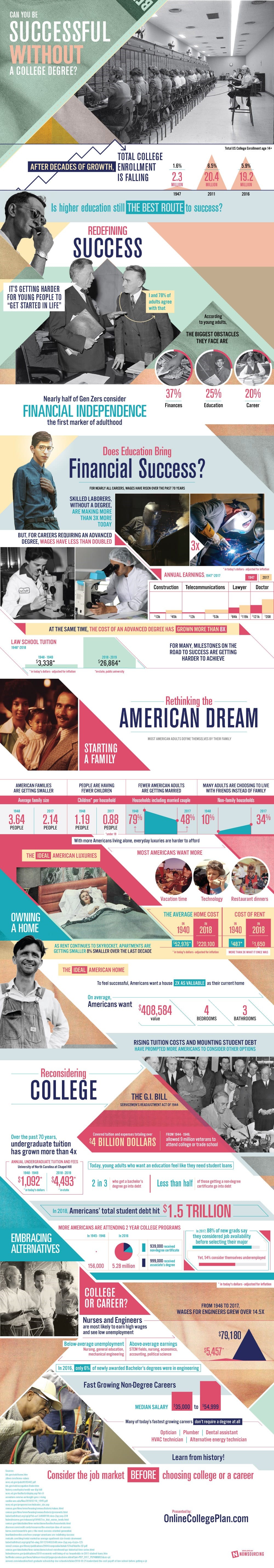 Infographic on Can You Be Successful Without A College Degree by Online College Plan