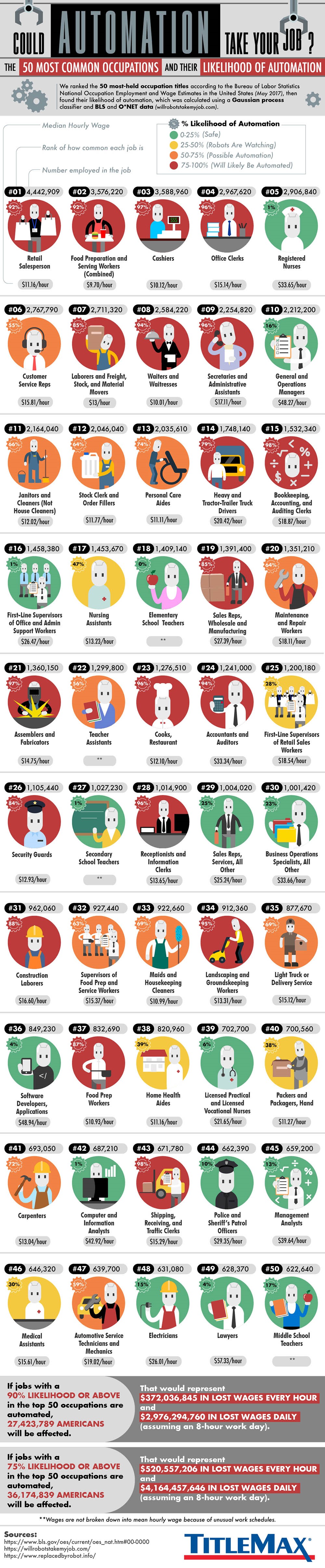 Infographic on Cold Automation Take Your Job - The 50 Most Common Occupations & Their Likelihood of Automation by TitleMax.com