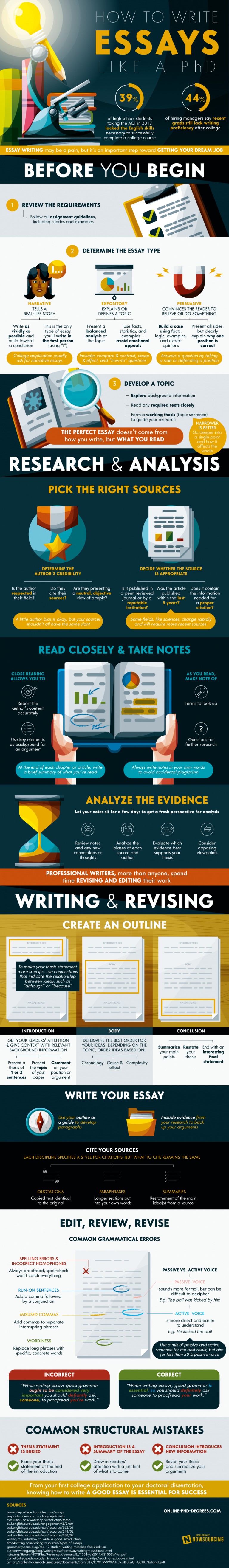 Infographic on How To Write Essays Like A PhD by Online PhD Degrees