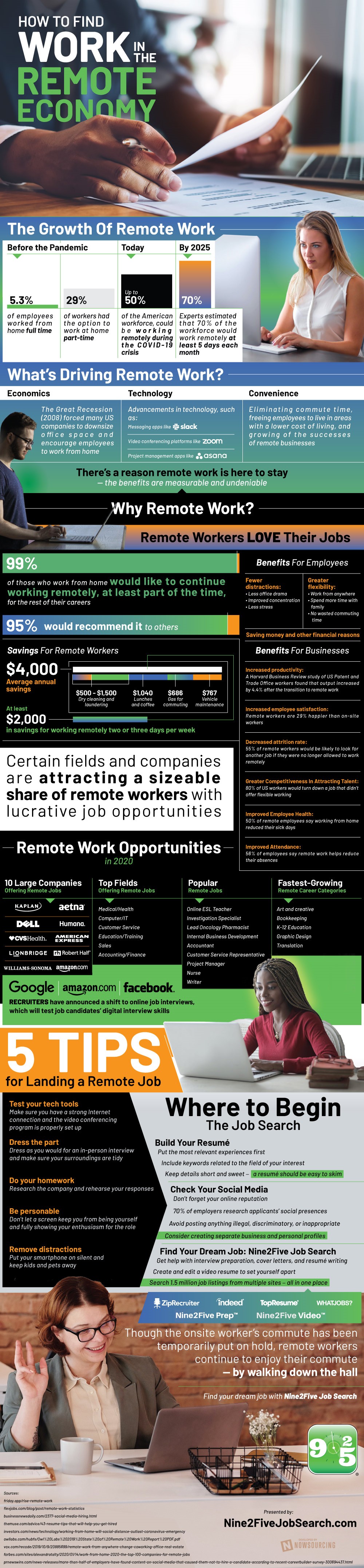 Infographic on How to Find Work in the Remote Economy by Nine2FiveJobSearch