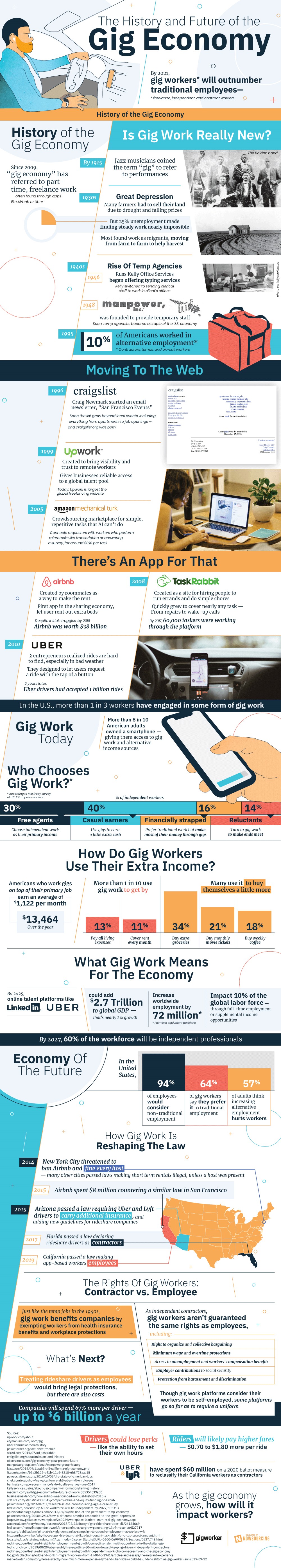 Infographic on The History and Future of the Gig Economy by GigWorker
