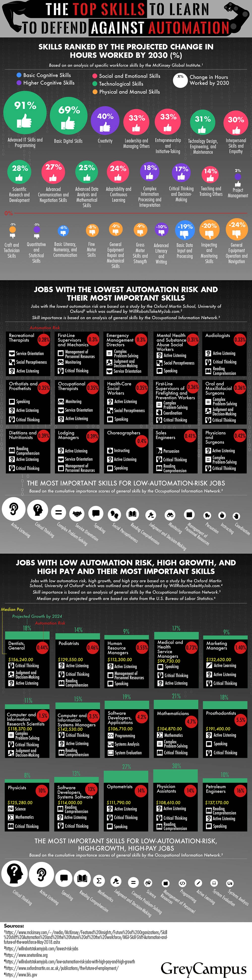 Infographic on The Top Skills to Learn to Defend Against Automation by Grey Campus